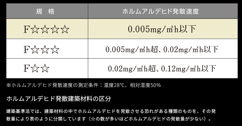 低ホルムアルデヒドの建材