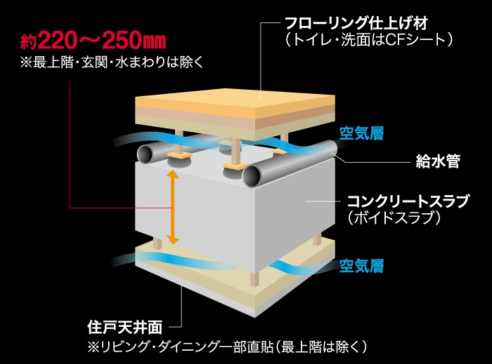 空気層を設けた二重床・天井構造