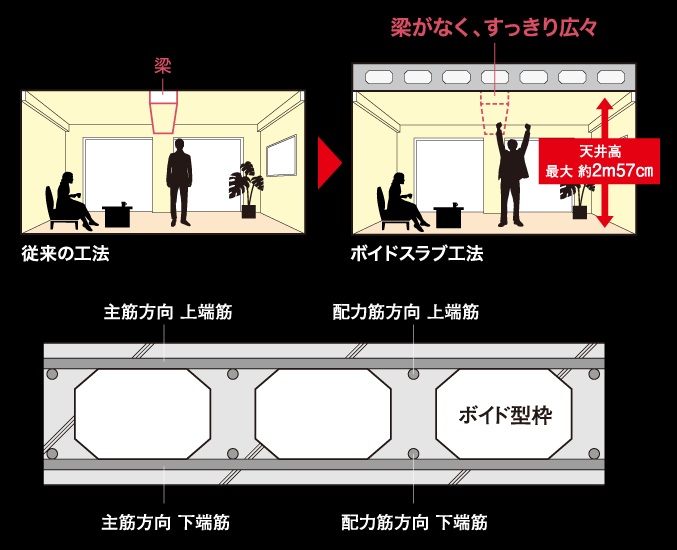 ボイドスラブ工法