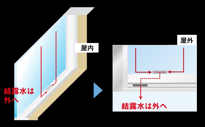 結露による水滴を排出する結露受けサッシ