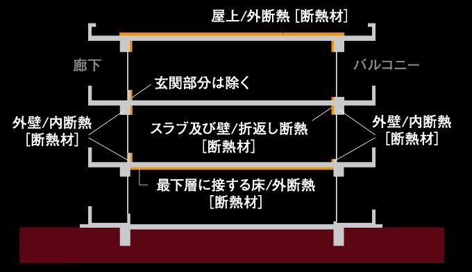 快適な室内環境を守る断熱性能