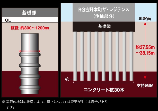 暮らしを守る、杭基礎構造
