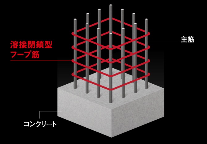 耐震性能を向上させた溶接閉鎖型フープ筋