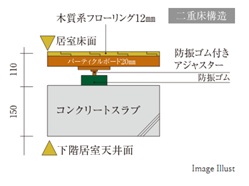 二重床工法で遮音性能を確保