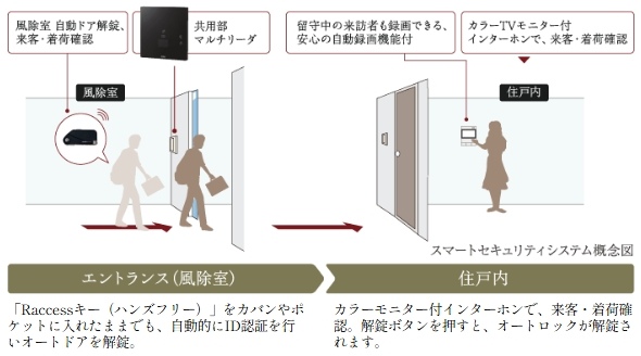 スマートセキュリティシステム