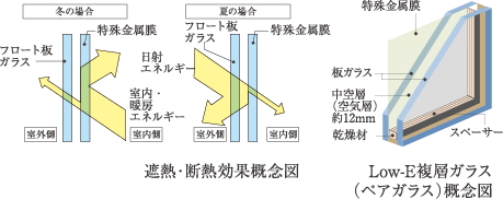 全ての窓ガラスにLow-E複層ガラスを採用