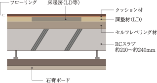 床・天井構造