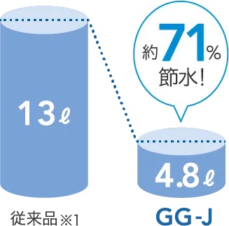 「4.8L超節水」＋「eco小」で節約＆エコ