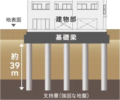 耐震性に配慮した杭基礎構造
