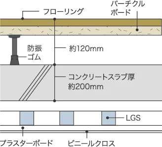 二重床＋二重天井（一部除く）