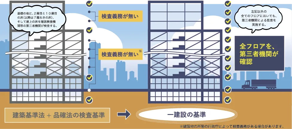 住宅性能評価+第三者による品質監査