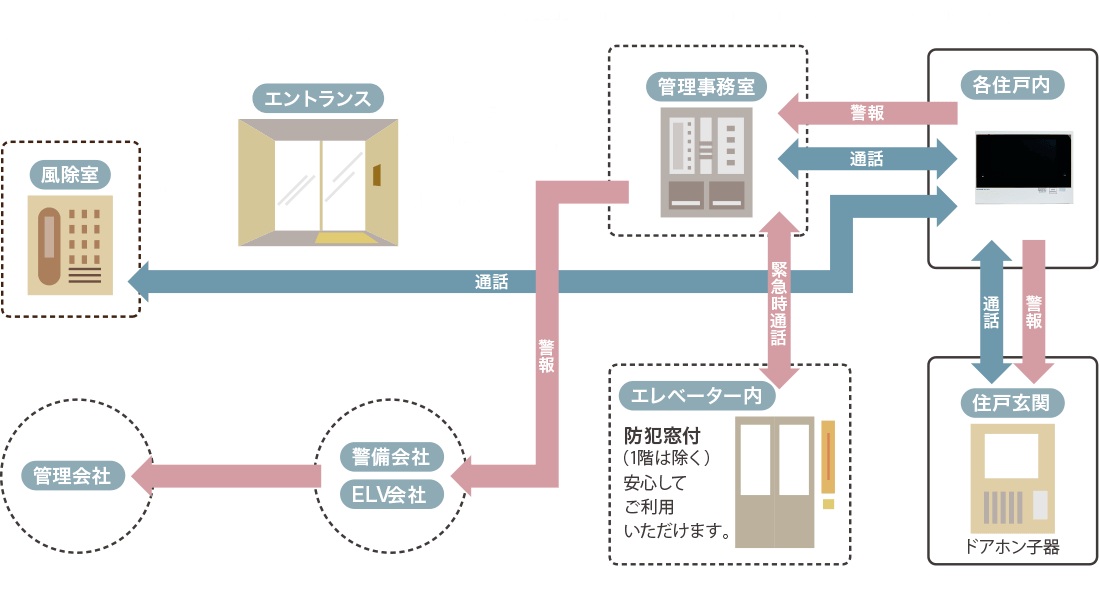 24時間体制の防犯システム