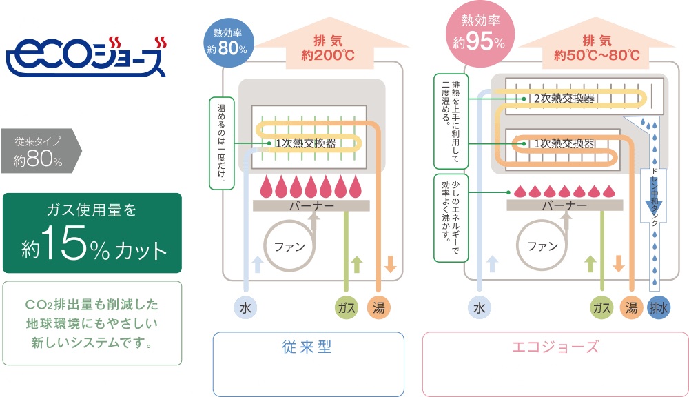 熱を再利用して熱効率を約95％にUP