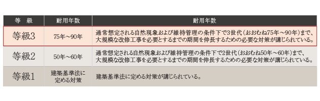 「等級3」の劣化対策等級※を取得済み