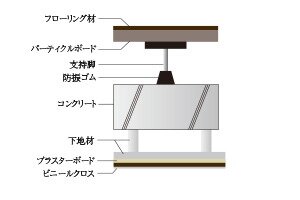 二重床・二重天井