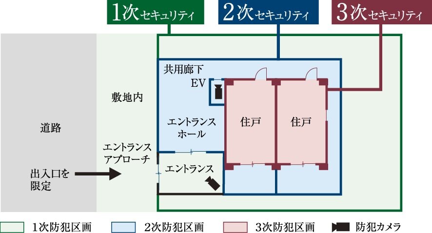 3つのセキュリティラインが安全な暮らしを見守ります。