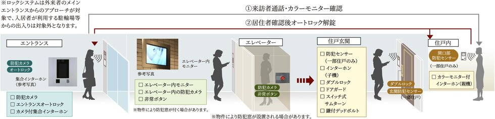 日々の安心を見守る先進のセキュリティ