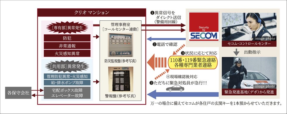 セコムと提携の24時間セキュリティ・防災［異常］対応ネットワークシステム