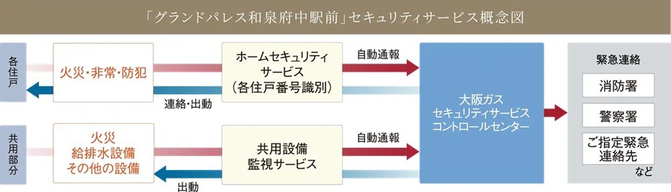 大阪ガスセキュリティサービス