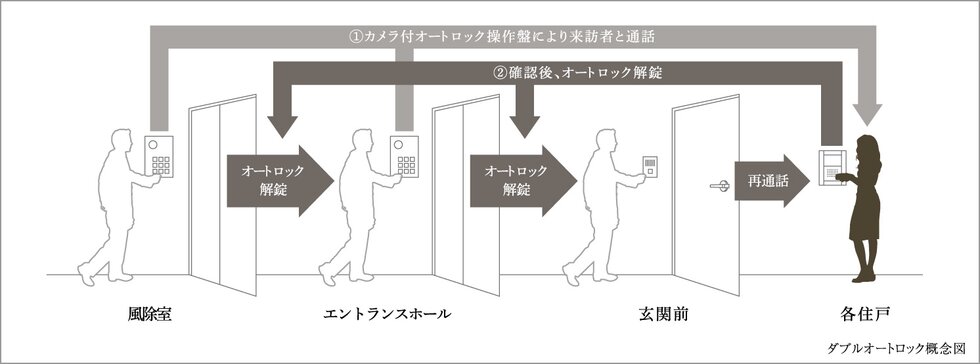 ダブルオートロック