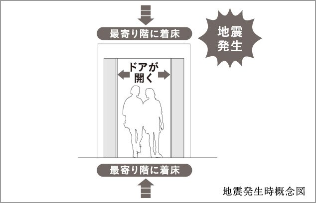 管制運転付エレベーター