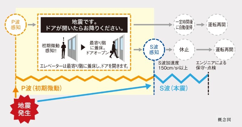 P波センサー設置エレベーター