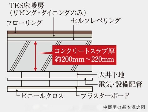 床スラブ構造・二重天井