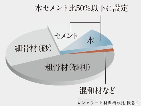 水セメント比50％以下