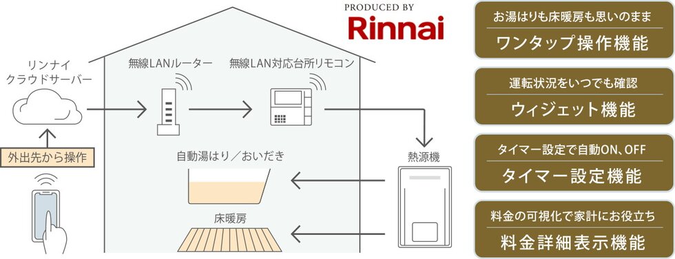 いつでもどこでもリモコン操作。
「リンナイアプリ」に対応。