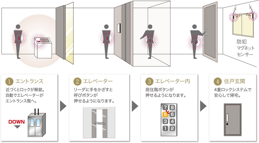 4重ロックシステム & 共用部システム「Tebra pass」