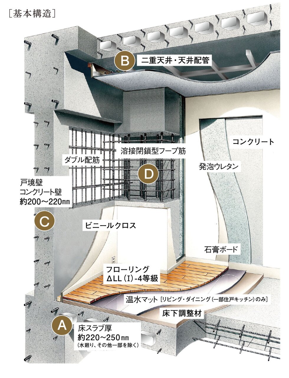 建物の価値と快適性を支える信頼の基本構造。