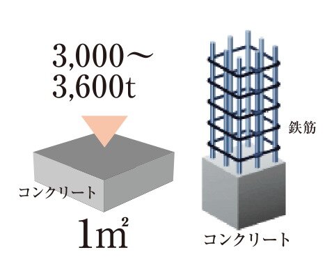 100年の耐久性を持つ高強度なコンクリート