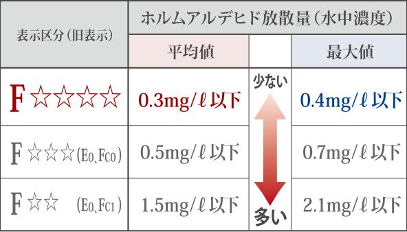 ホルムアルデヒドの低減
最高等級F☆☆☆☆クラスを採用