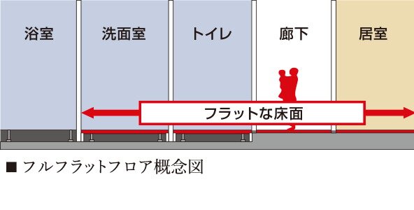 フルフラットフロア