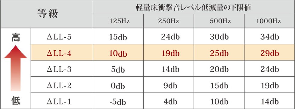 ΔLL（I）-4等級のフローリング