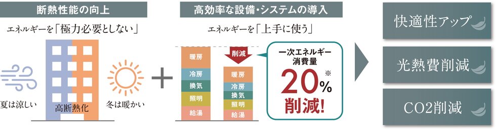 「ZEH-M Oriented」とは？