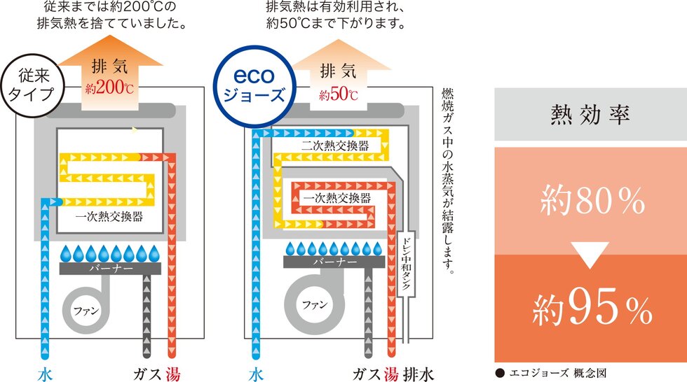 環境に優しく経済的な、省エネ高効率給湯器。
エコジョーズ×給湯器24号
