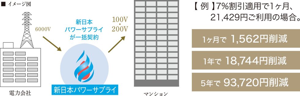 高圧電力一括購入で電気料金を軽減。
専有部・月々最大7％軽減