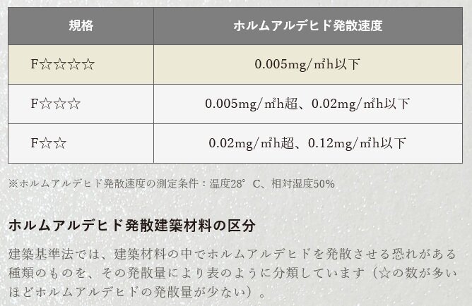 低ホルムアルデヒドの建材