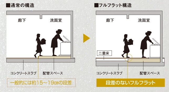 フラットフロア