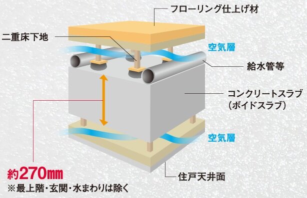 床・天井構造