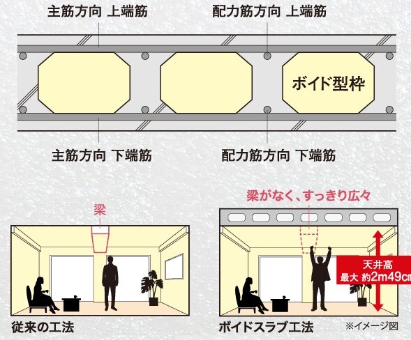 ボイドスラブ工法