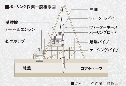 地盤調査