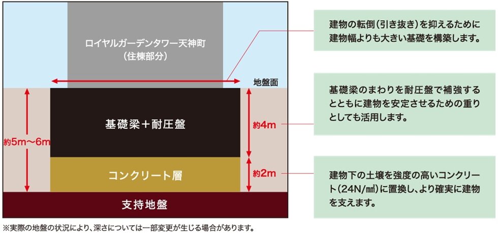 直接基礎（ベタ基礎）構造