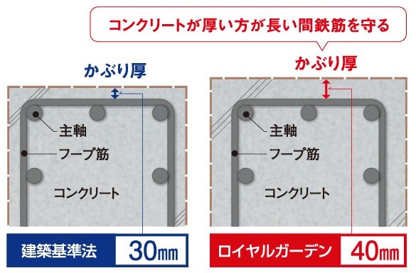 鉄筋かぶり厚