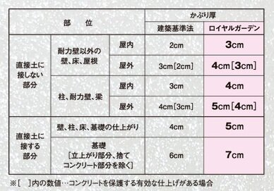 床・壁・梁のかぶり厚