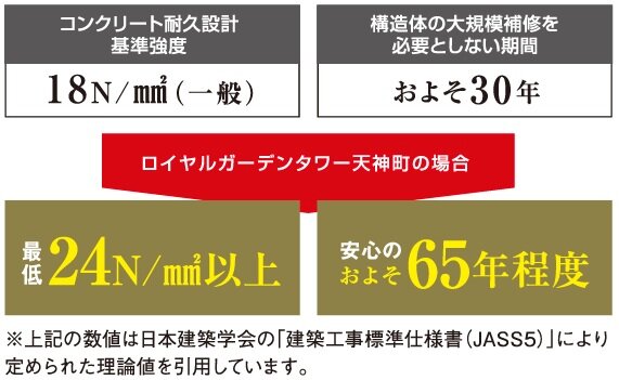 コンクリートの耐久性