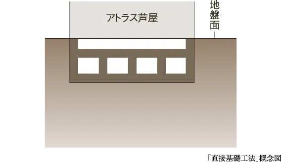 直接基礎工法