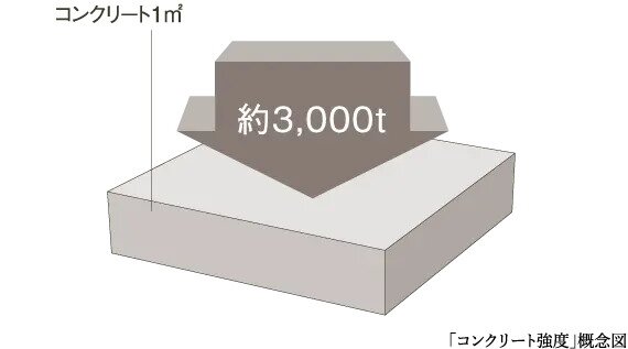 コンクリート強度