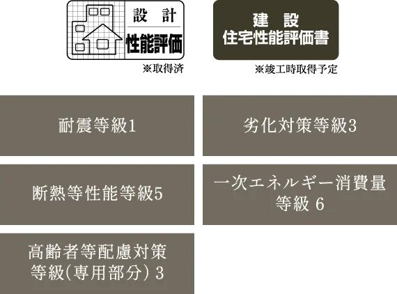 第三者機関が住宅性能を評価する
「住宅性能評価書」